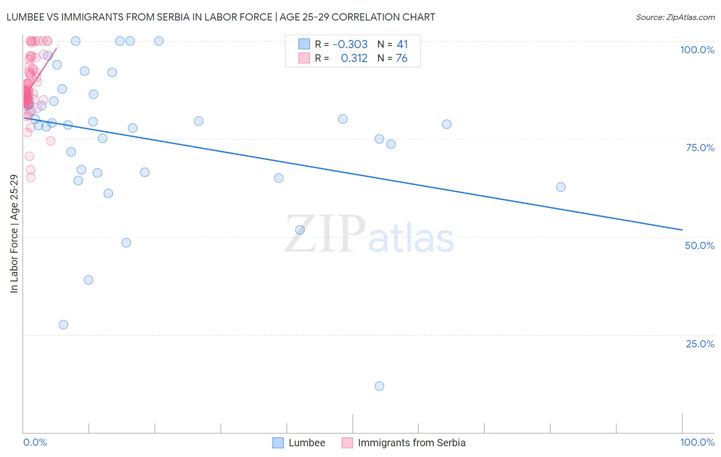 Lumbee vs Immigrants from Serbia In Labor Force | Age 25-29