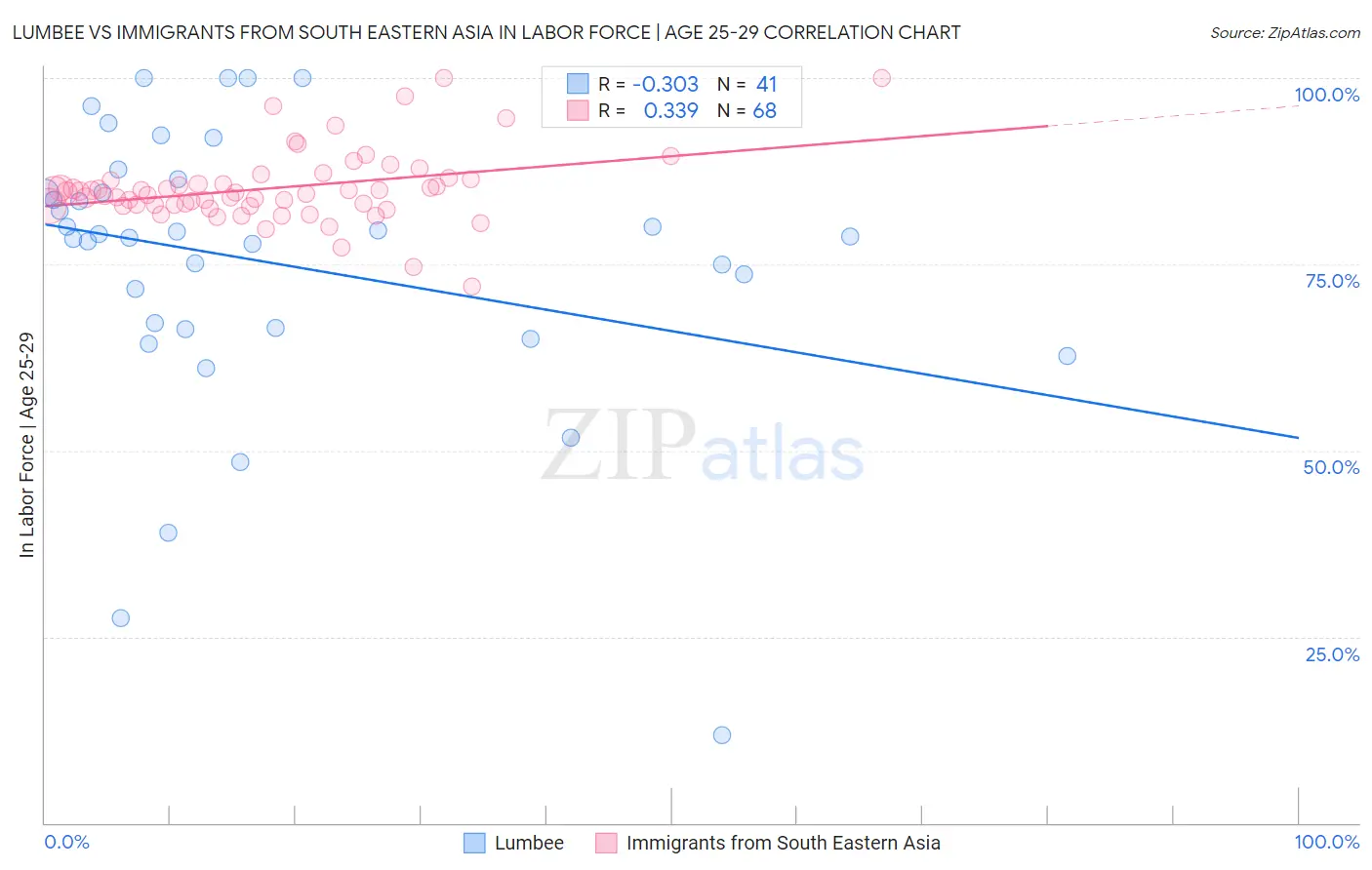 Lumbee vs Immigrants from South Eastern Asia In Labor Force | Age 25-29