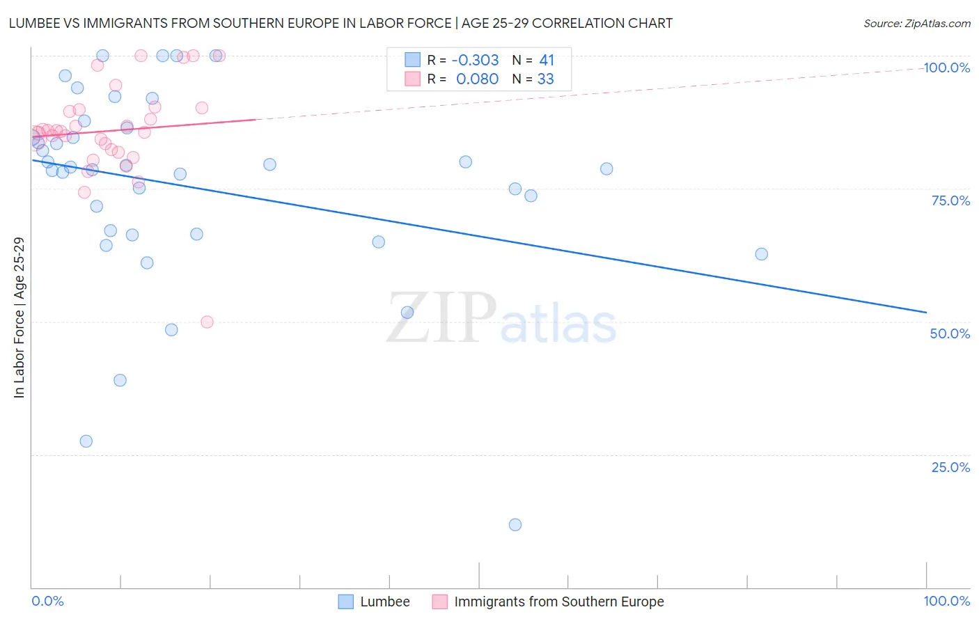 Lumbee vs Immigrants from Southern Europe In Labor Force | Age 25-29