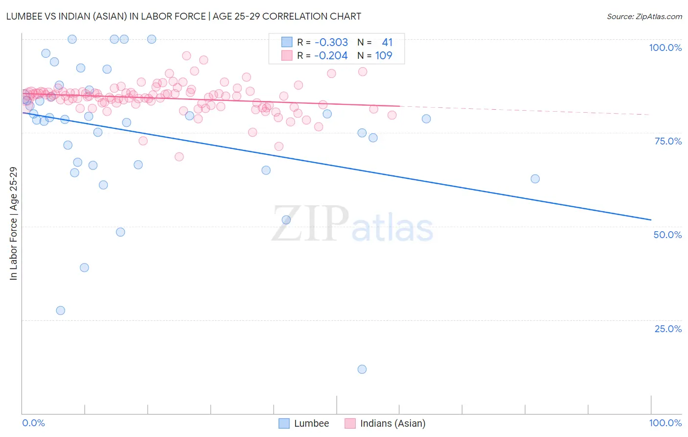 Lumbee vs Indian (Asian) In Labor Force | Age 25-29