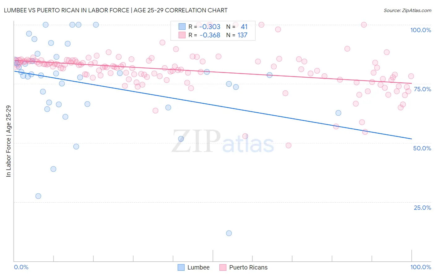 Lumbee vs Puerto Rican In Labor Force | Age 25-29