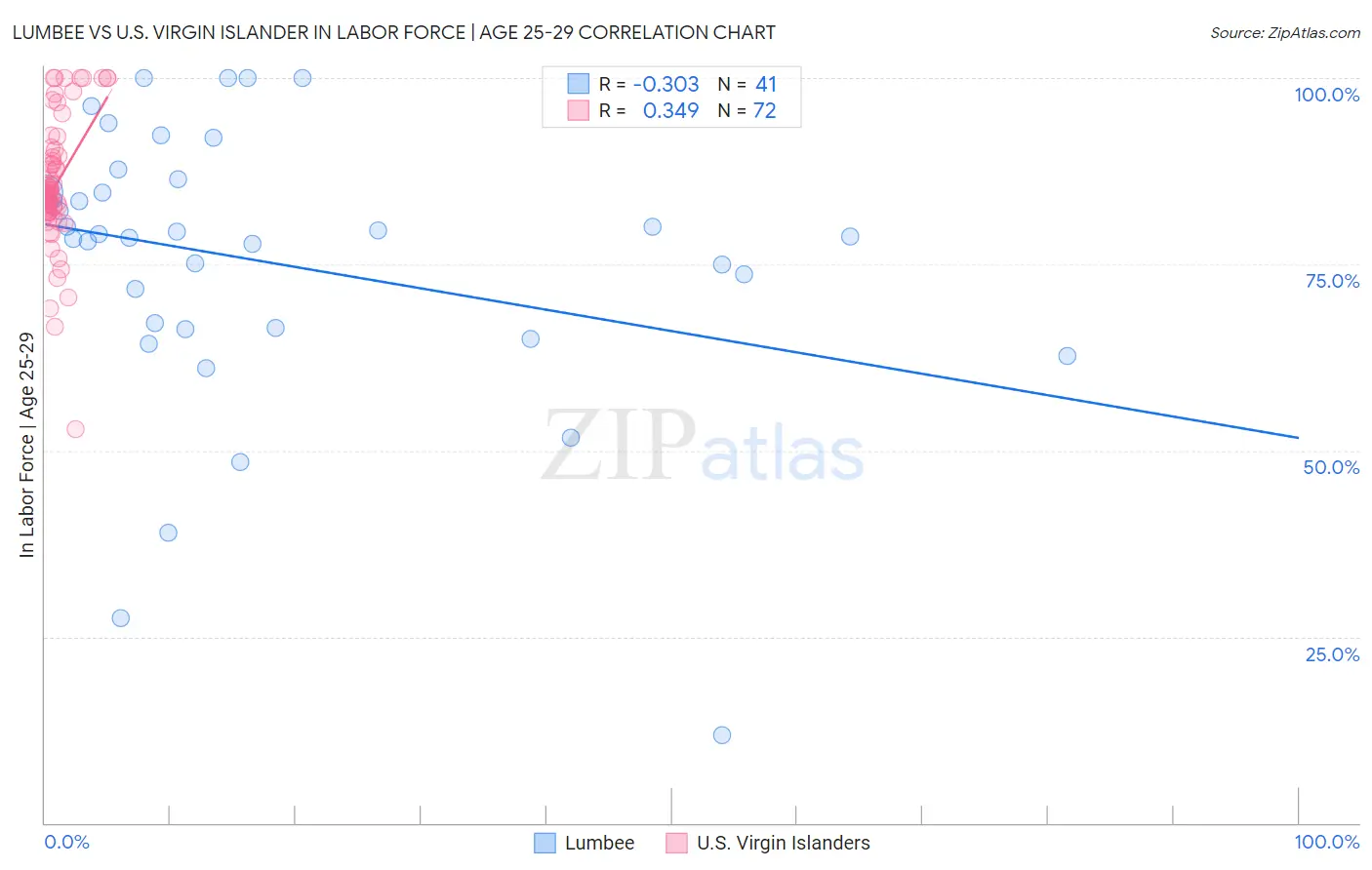 Lumbee vs U.S. Virgin Islander In Labor Force | Age 25-29