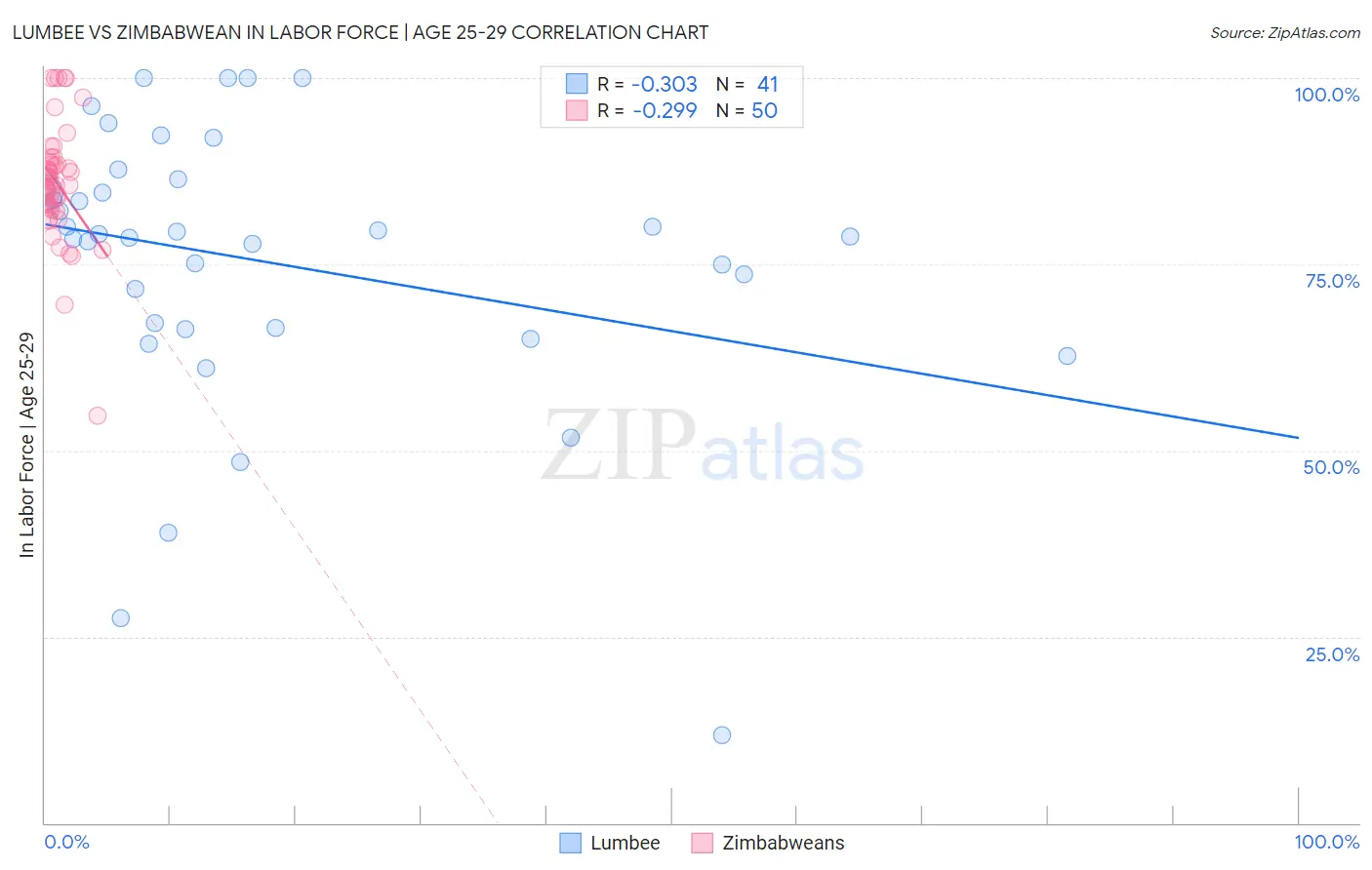 Lumbee vs Zimbabwean In Labor Force | Age 25-29