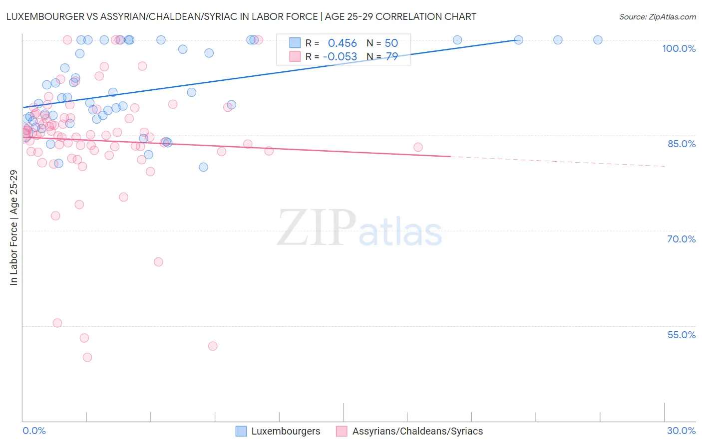 Luxembourger vs Assyrian/Chaldean/Syriac In Labor Force | Age 25-29