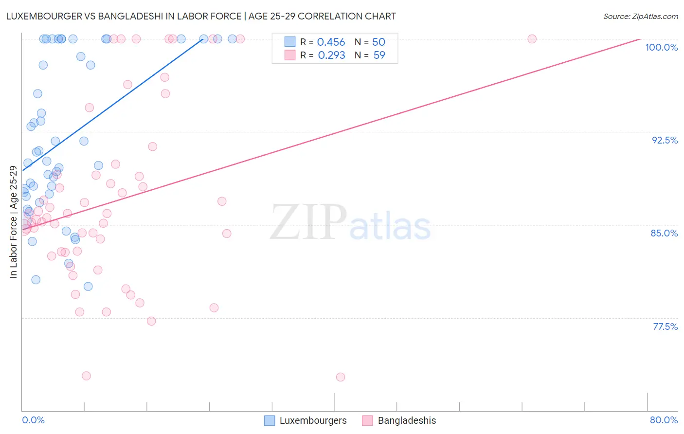 Luxembourger vs Bangladeshi In Labor Force | Age 25-29