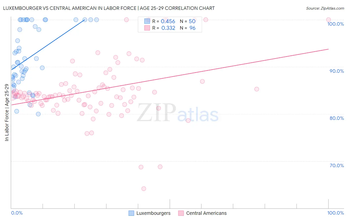 Luxembourger vs Central American In Labor Force | Age 25-29