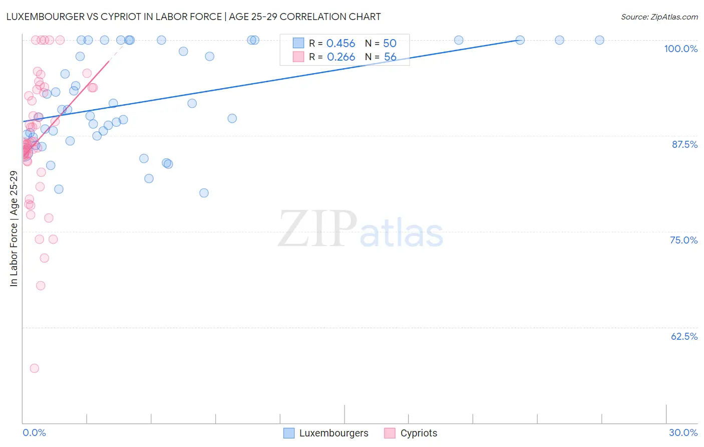 Luxembourger vs Cypriot In Labor Force | Age 25-29