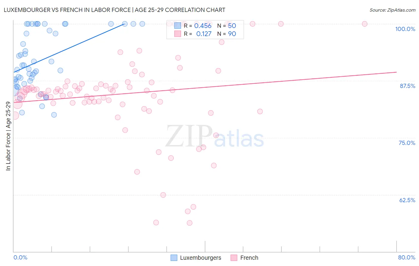 Luxembourger vs French In Labor Force | Age 25-29