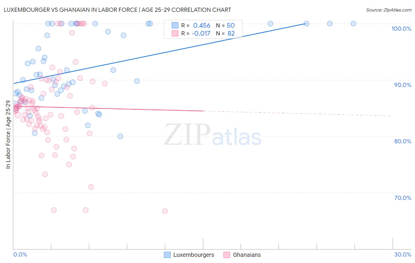 Luxembourger vs Ghanaian In Labor Force | Age 25-29