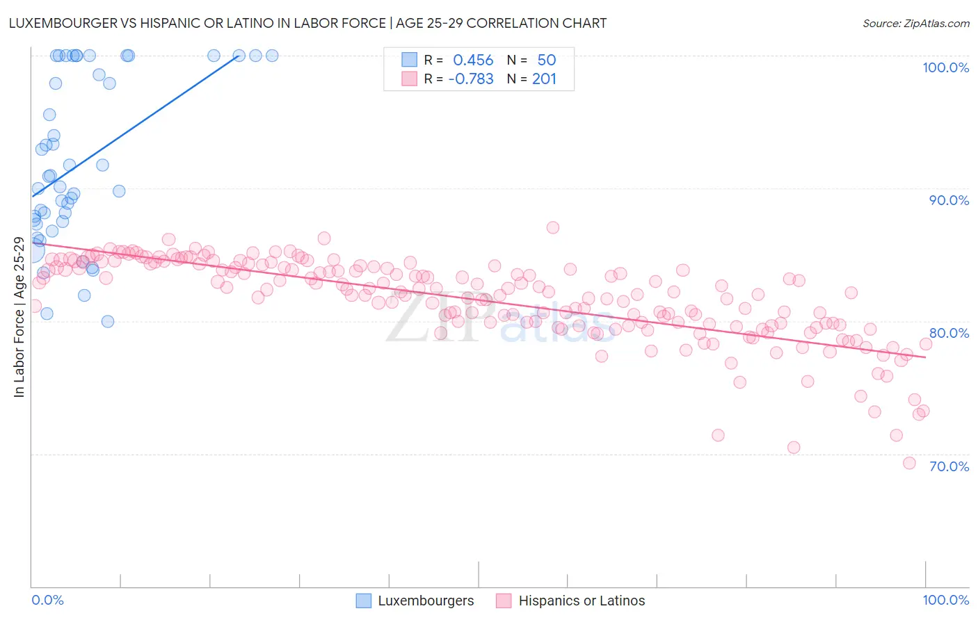 Luxembourger vs Hispanic or Latino In Labor Force | Age 25-29