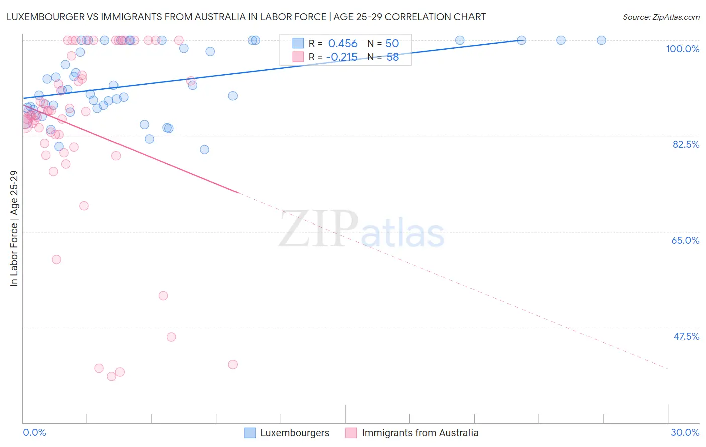 Luxembourger vs Immigrants from Australia In Labor Force | Age 25-29