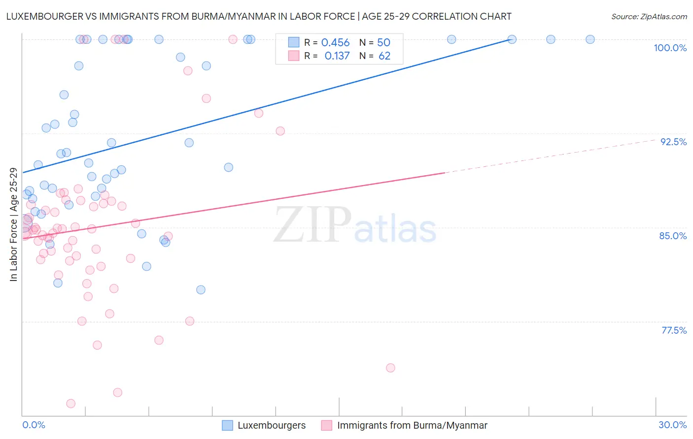 Luxembourger vs Immigrants from Burma/Myanmar In Labor Force | Age 25-29