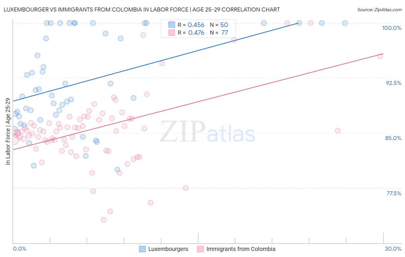 Luxembourger vs Immigrants from Colombia In Labor Force | Age 25-29