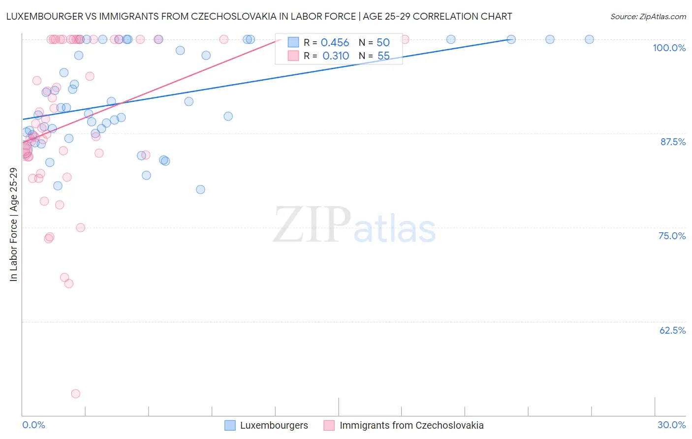 Luxembourger vs Immigrants from Czechoslovakia In Labor Force | Age 25-29