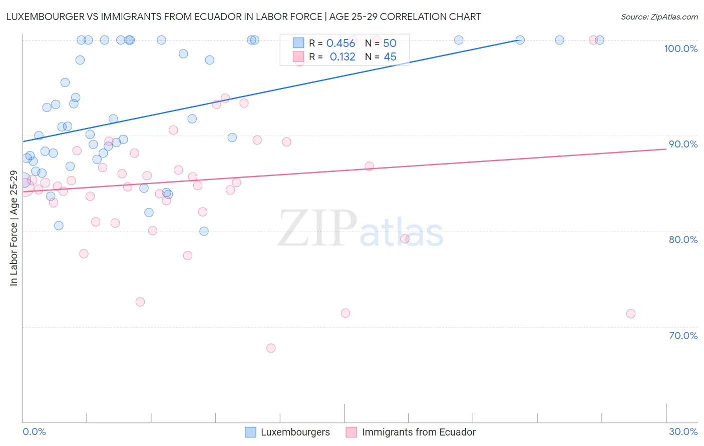Luxembourger vs Immigrants from Ecuador In Labor Force | Age 25-29