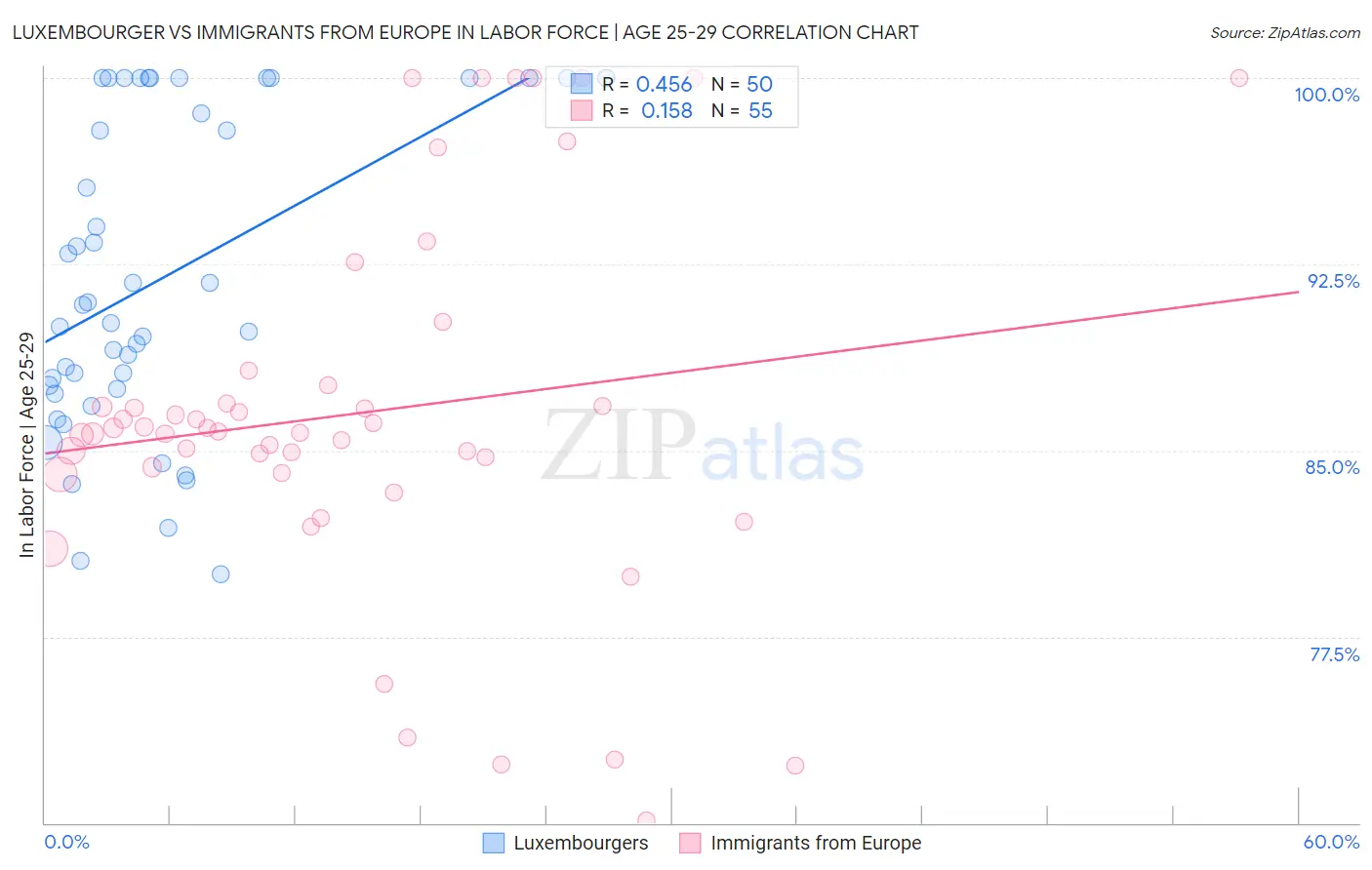 Luxembourger vs Immigrants from Europe In Labor Force | Age 25-29