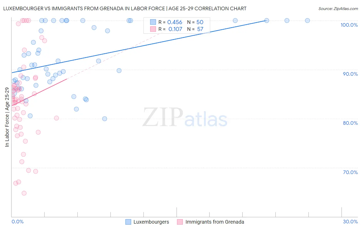 Luxembourger vs Immigrants from Grenada In Labor Force | Age 25-29