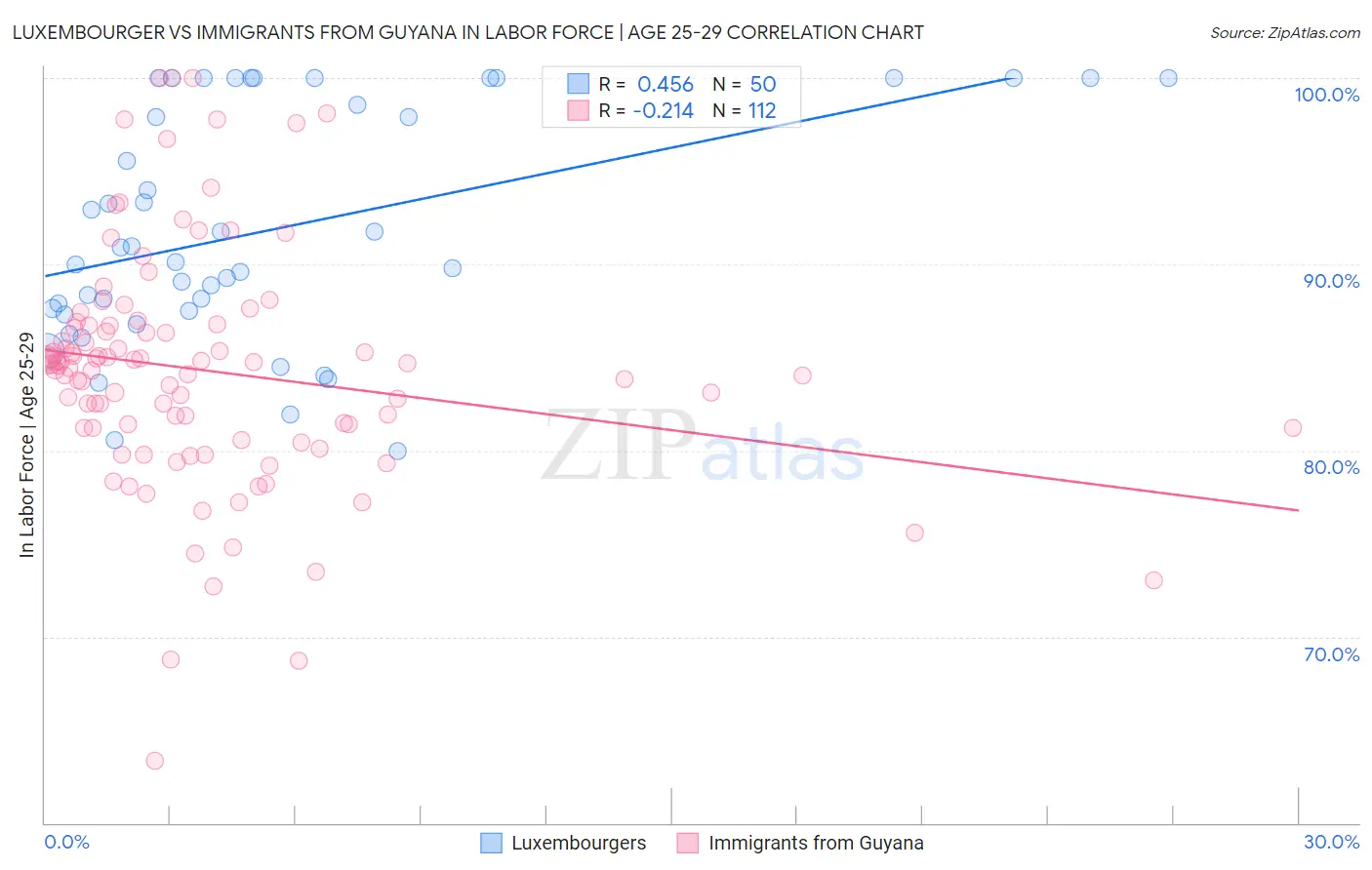 Luxembourger vs Immigrants from Guyana In Labor Force | Age 25-29