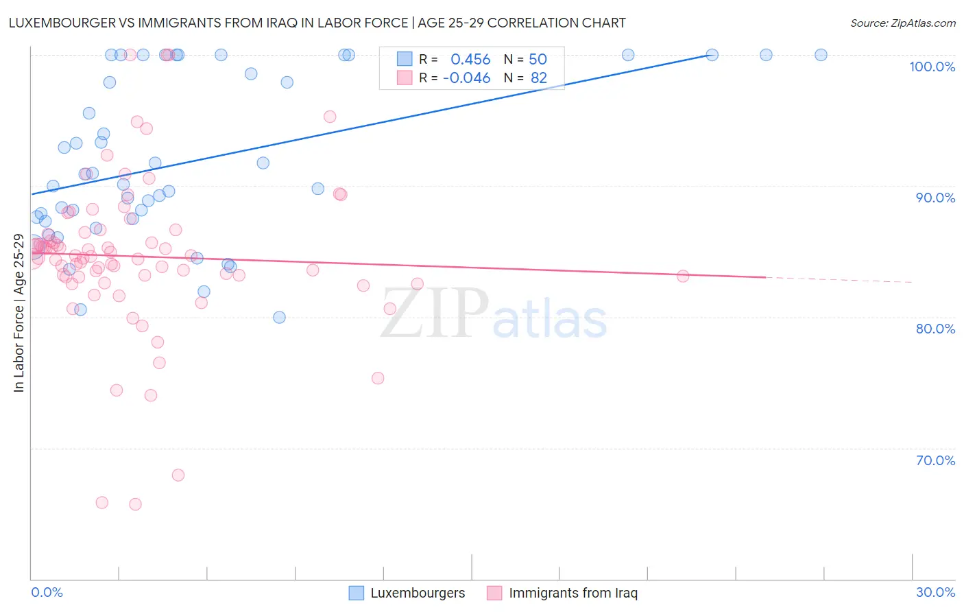 Luxembourger vs Immigrants from Iraq In Labor Force | Age 25-29