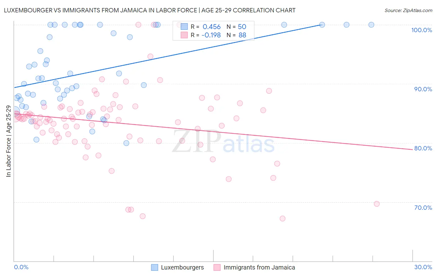 Luxembourger vs Immigrants from Jamaica In Labor Force | Age 25-29