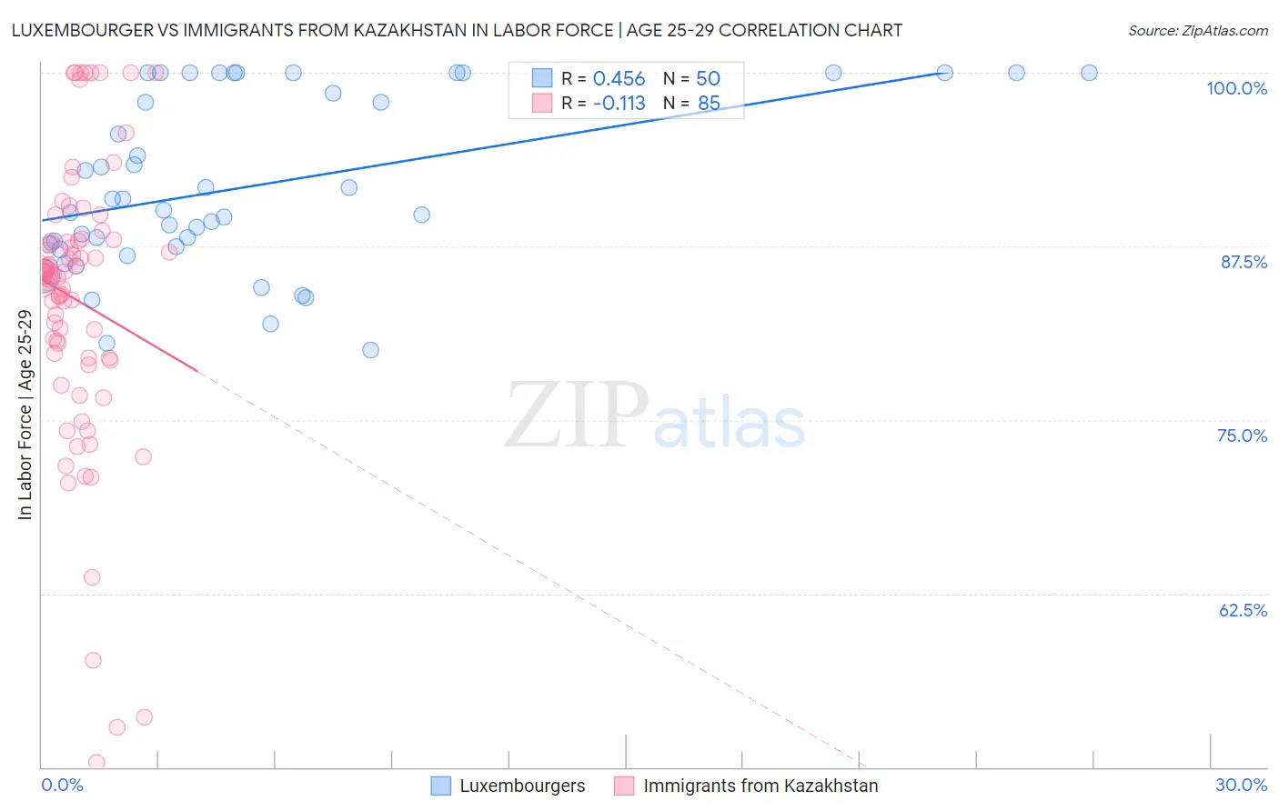 Luxembourger vs Immigrants from Kazakhstan In Labor Force | Age 25-29