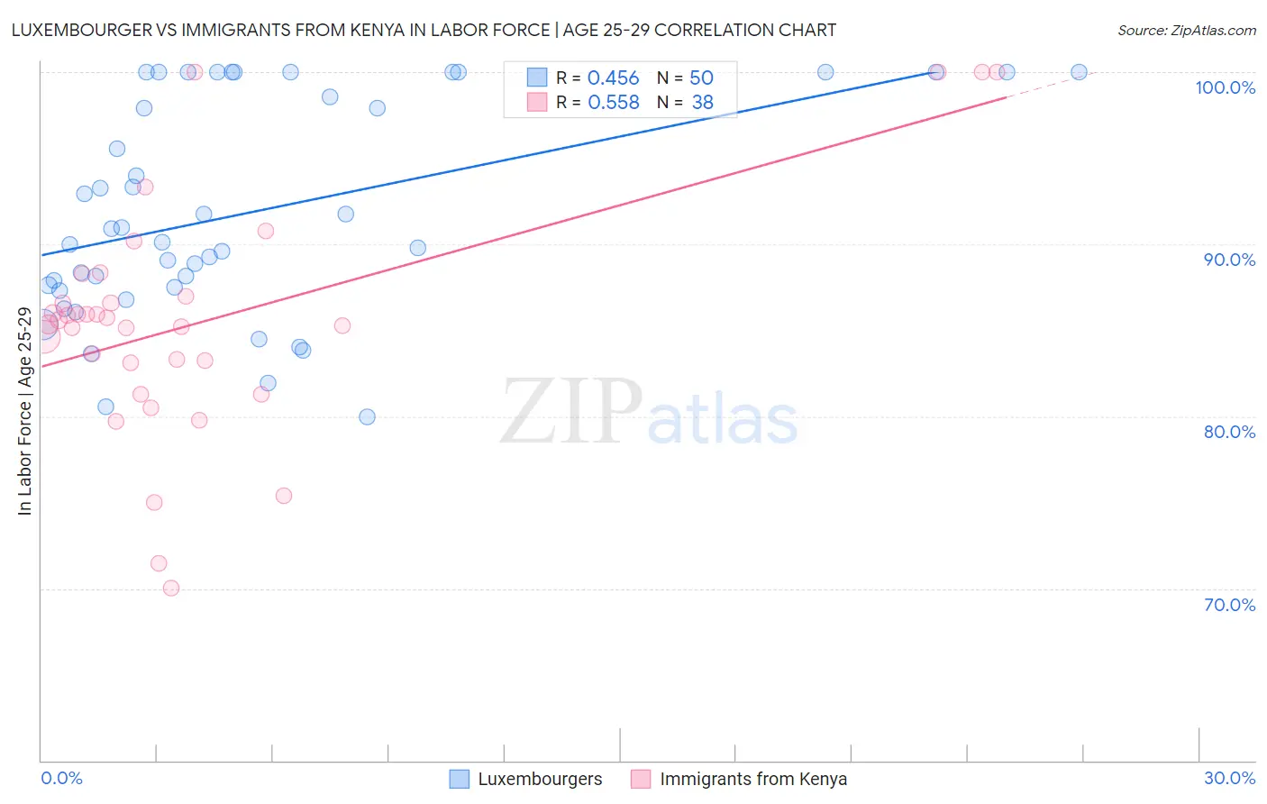 Luxembourger vs Immigrants from Kenya In Labor Force | Age 25-29