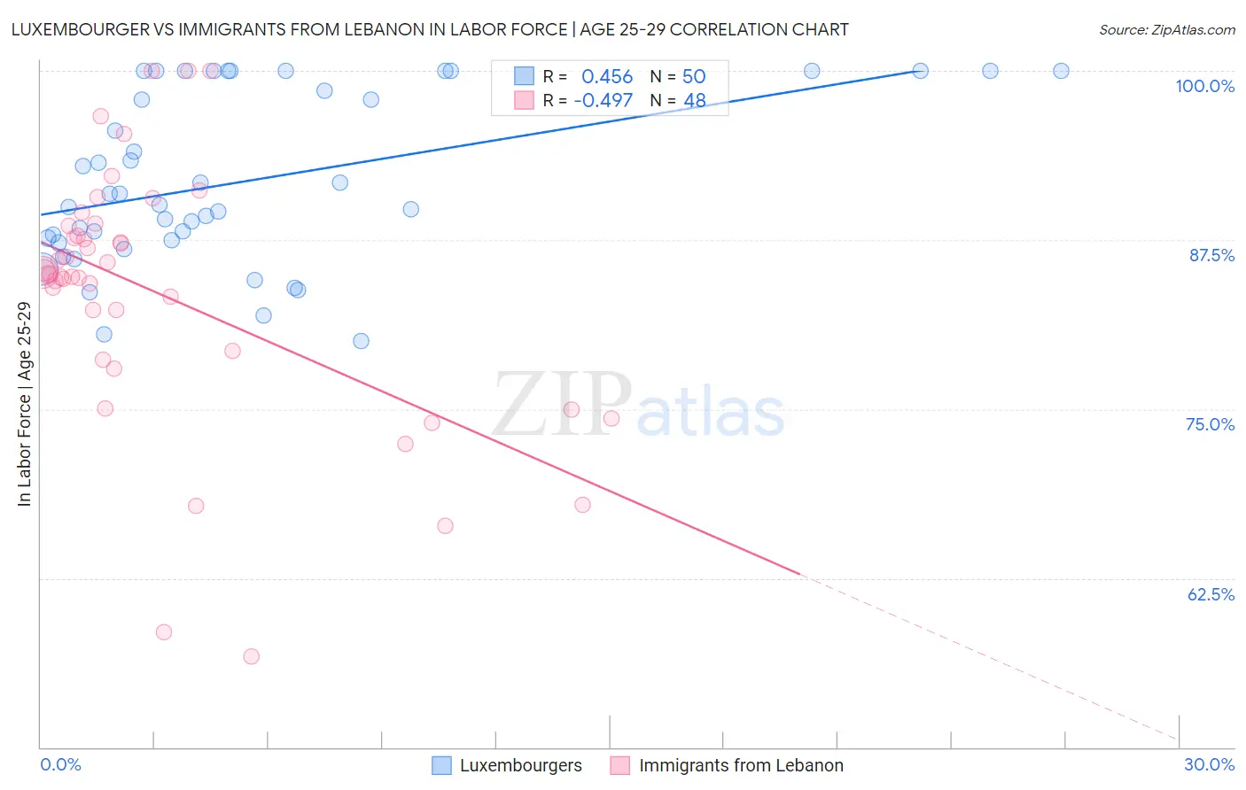 Luxembourger vs Immigrants from Lebanon In Labor Force | Age 25-29