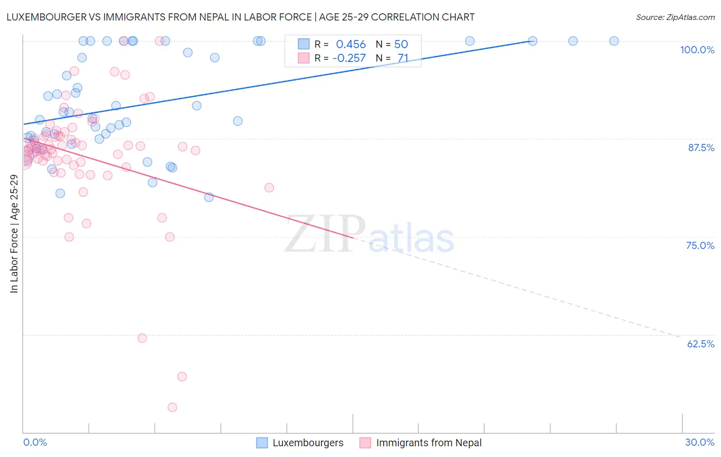 Luxembourger vs Immigrants from Nepal In Labor Force | Age 25-29