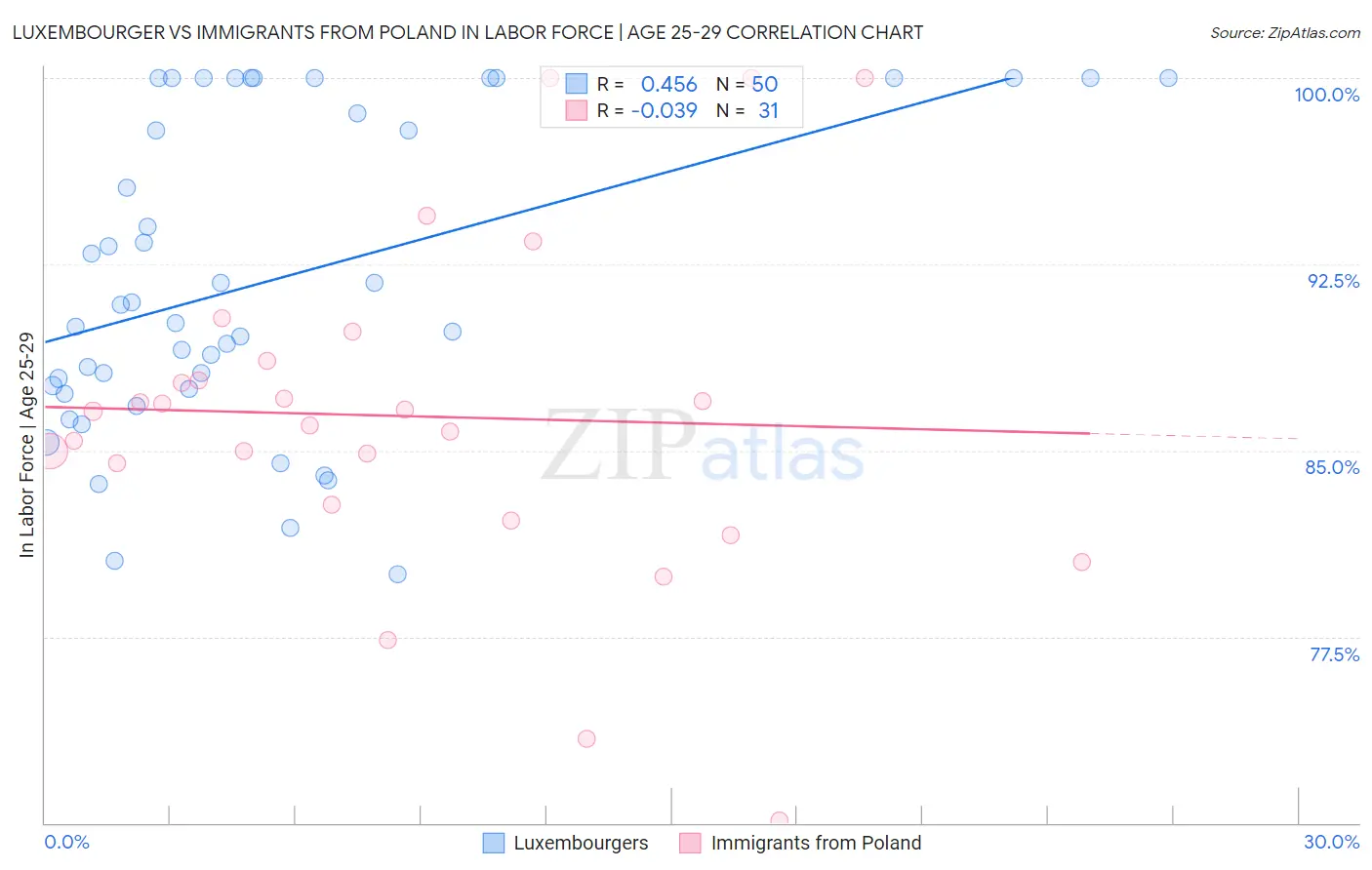 Luxembourger vs Immigrants from Poland In Labor Force | Age 25-29