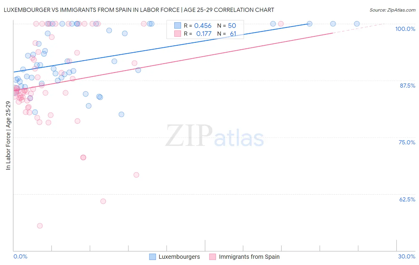 Luxembourger vs Immigrants from Spain In Labor Force | Age 25-29