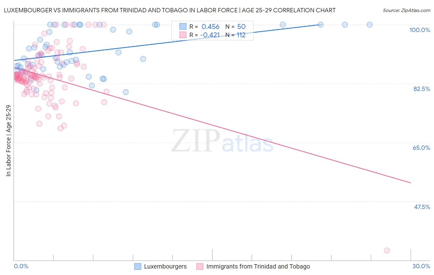 Luxembourger vs Immigrants from Trinidad and Tobago In Labor Force | Age 25-29