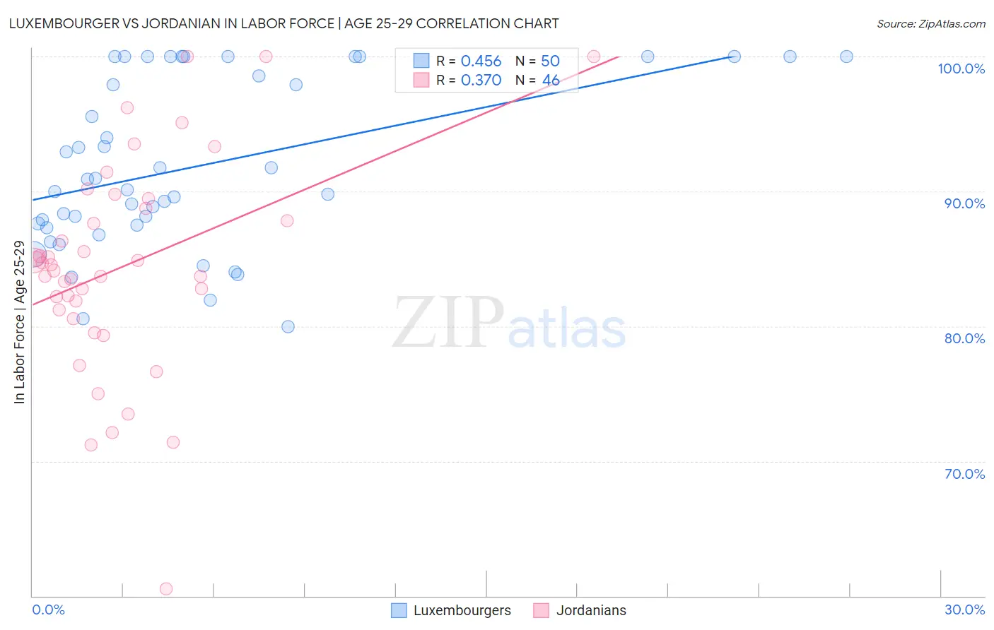 Luxembourger vs Jordanian In Labor Force | Age 25-29