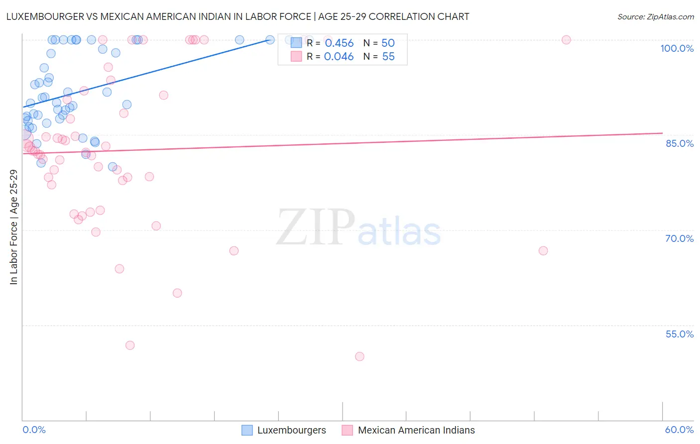 Luxembourger vs Mexican American Indian In Labor Force | Age 25-29