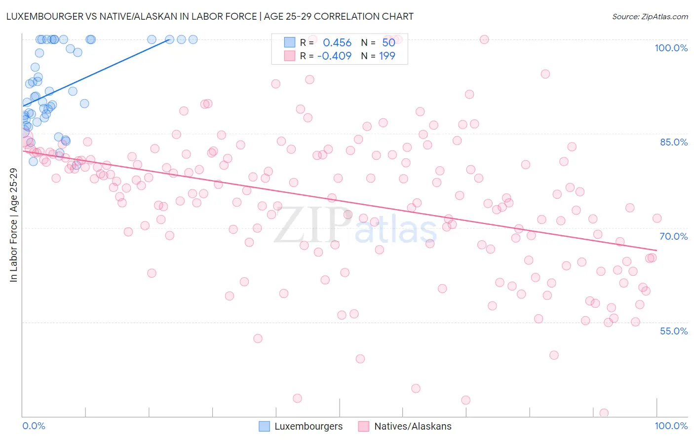 Luxembourger vs Native/Alaskan In Labor Force | Age 25-29