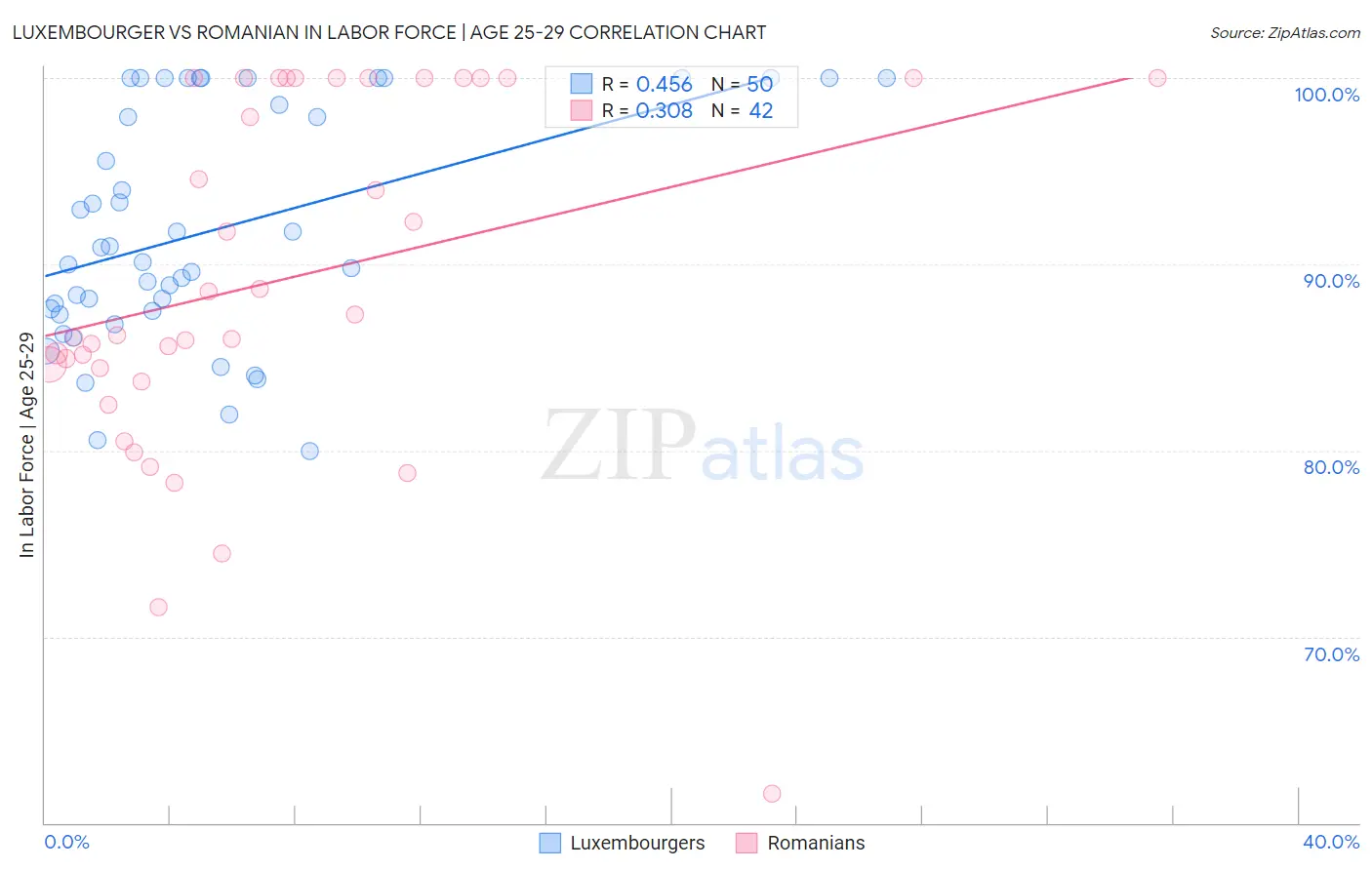 Luxembourger vs Romanian In Labor Force | Age 25-29