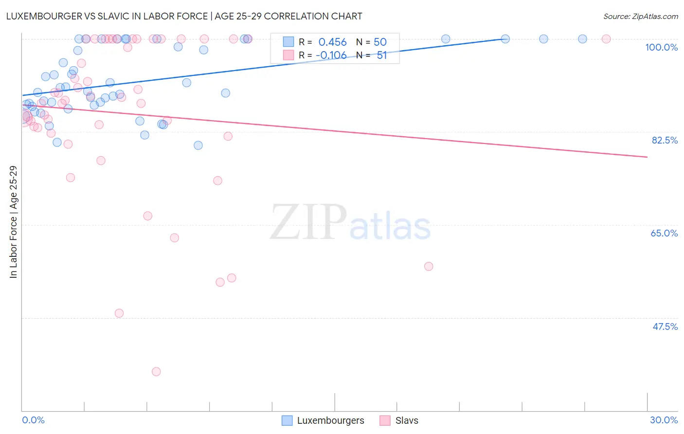 Luxembourger vs Slavic In Labor Force | Age 25-29