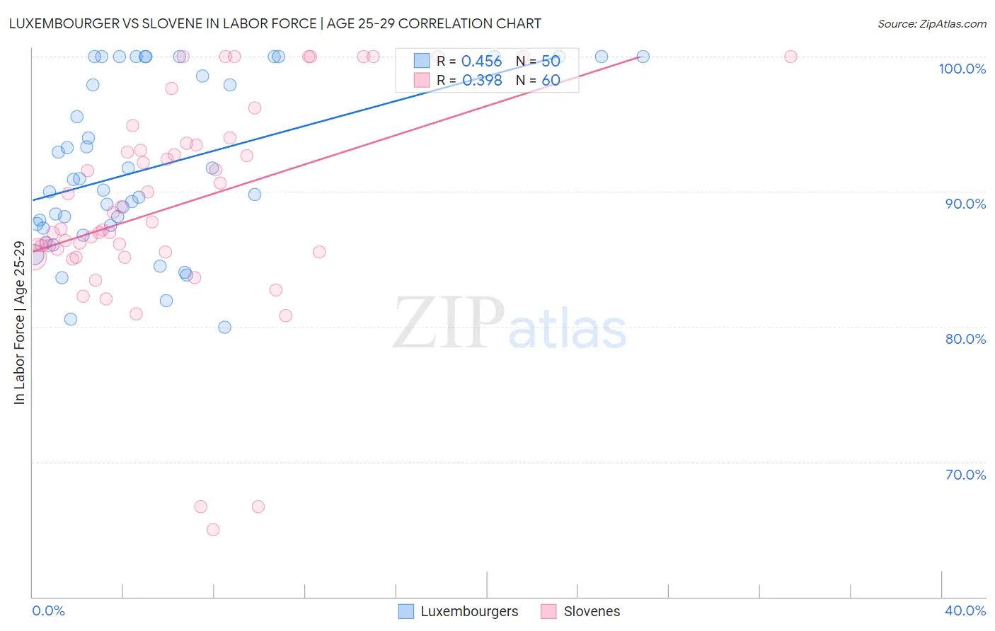 Luxembourger vs Slovene In Labor Force | Age 25-29