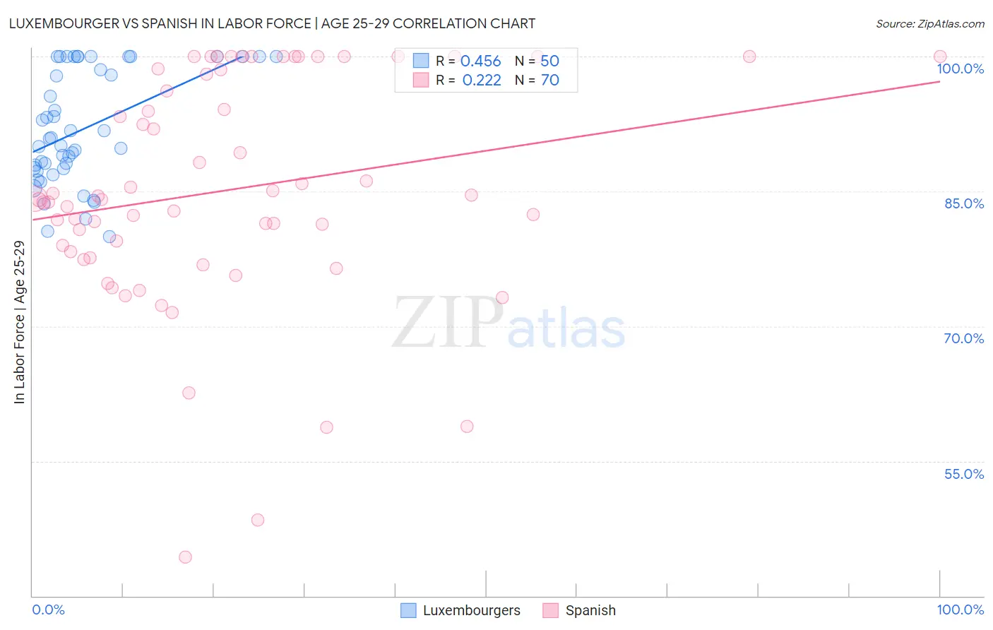 Luxembourger vs Spanish In Labor Force | Age 25-29