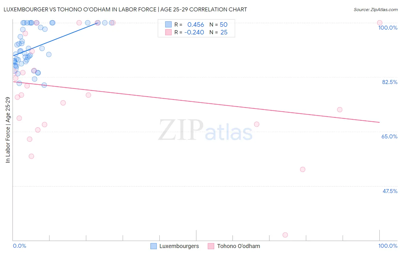 Luxembourger vs Tohono O'odham In Labor Force | Age 25-29