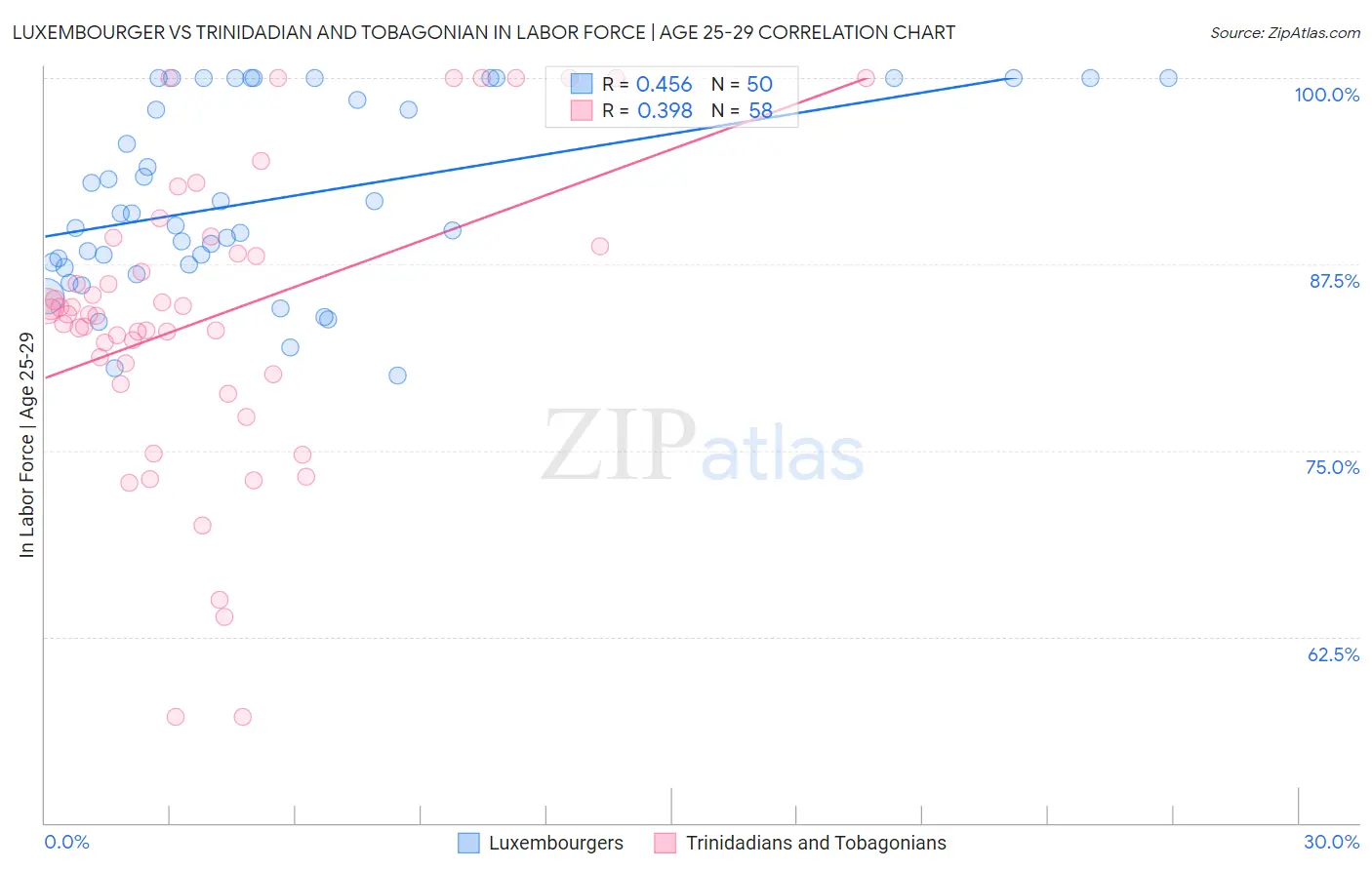 Luxembourger vs Trinidadian and Tobagonian In Labor Force | Age 25-29