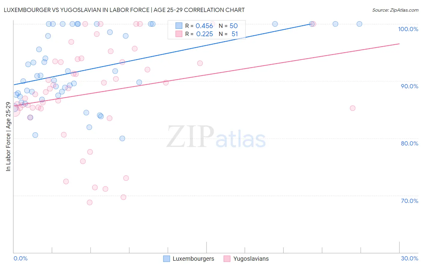 Luxembourger vs Yugoslavian In Labor Force | Age 25-29