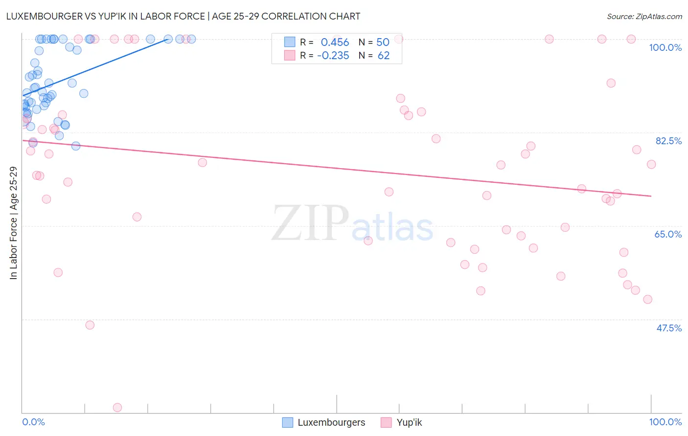 Luxembourger vs Yup'ik In Labor Force | Age 25-29