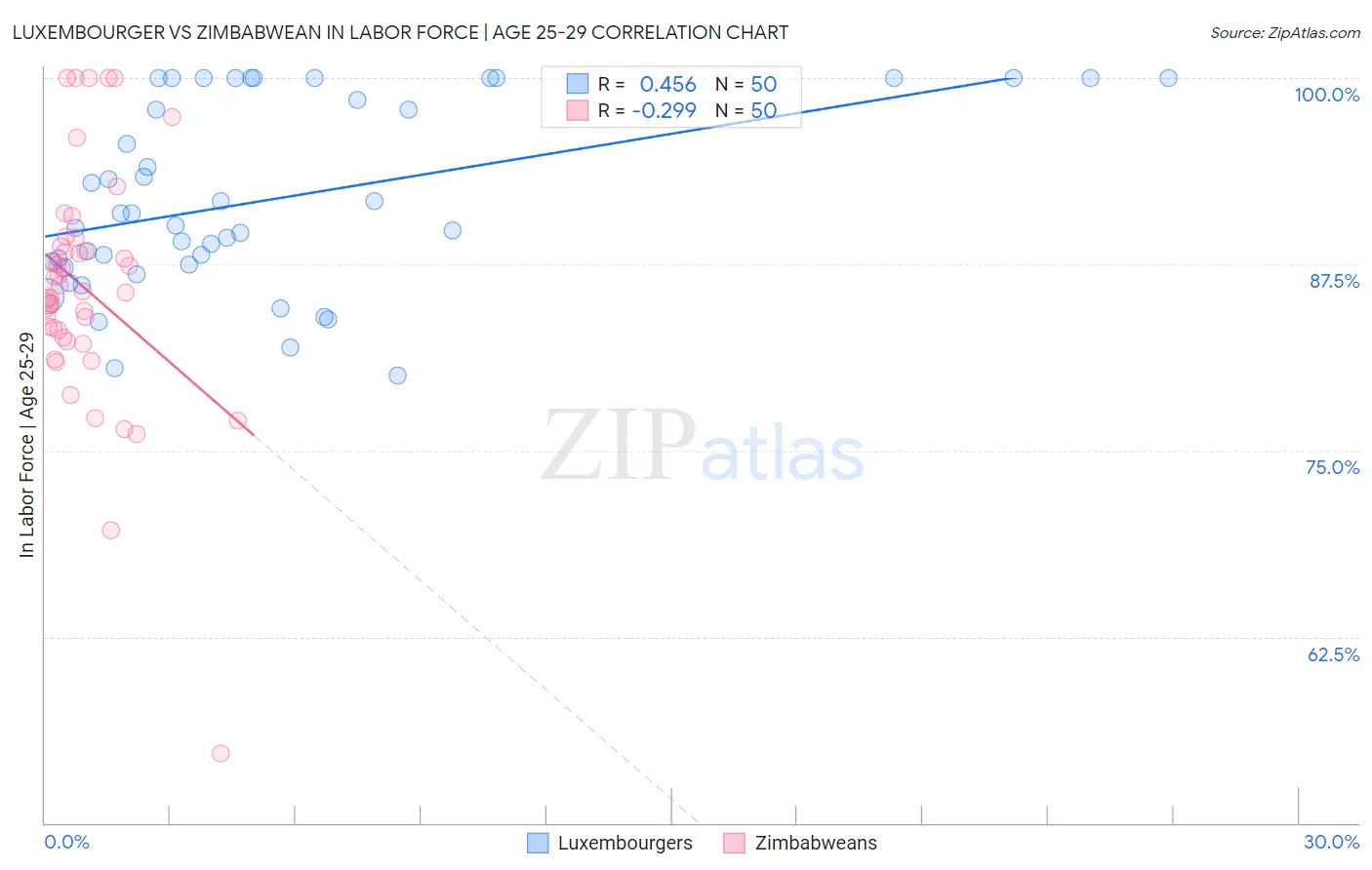 Luxembourger vs Zimbabwean In Labor Force | Age 25-29