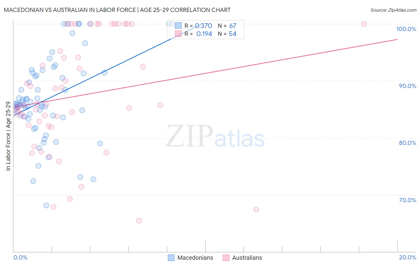 Macedonian vs Australian In Labor Force | Age 25-29