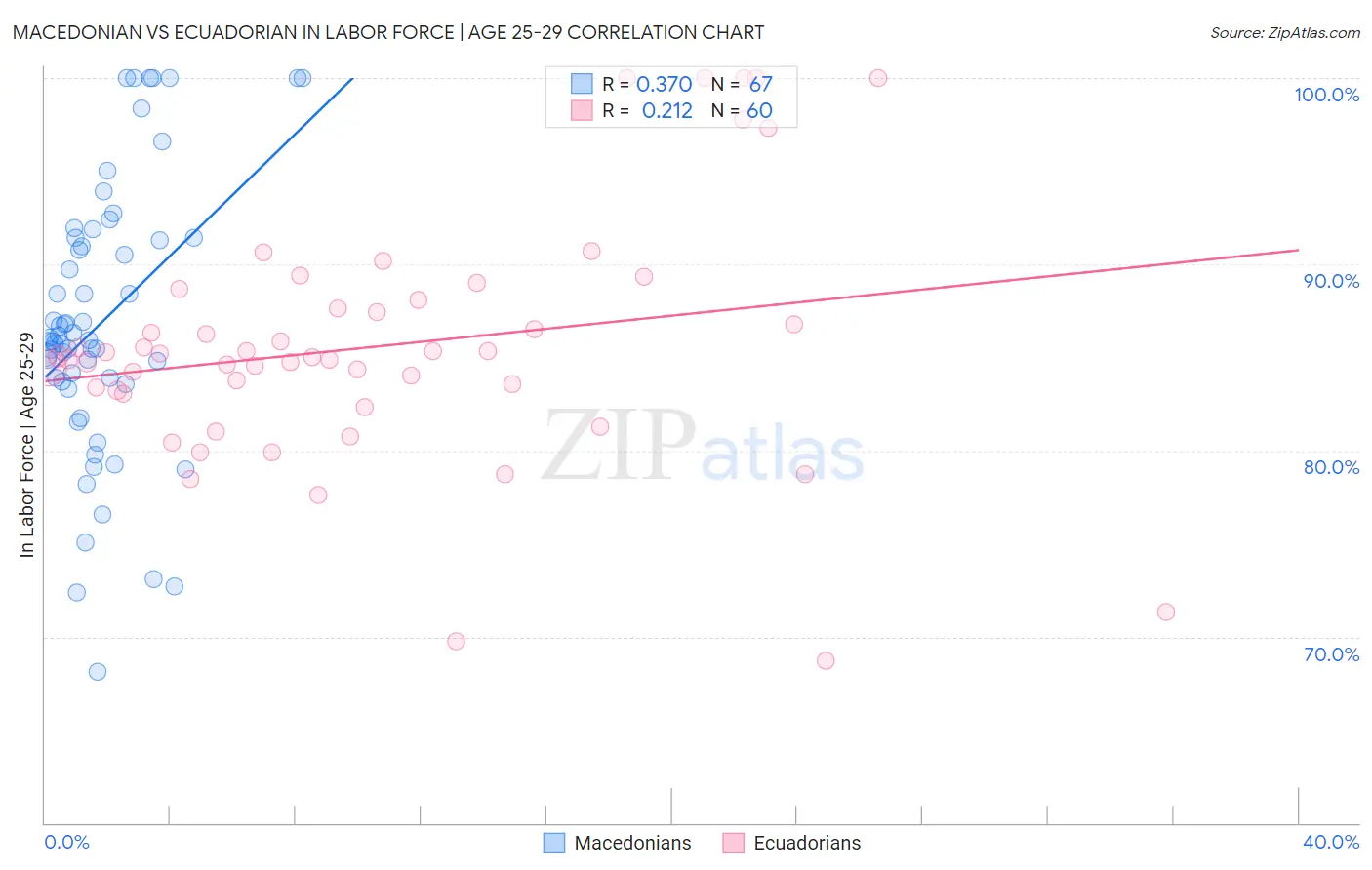 Macedonian vs Ecuadorian In Labor Force | Age 25-29