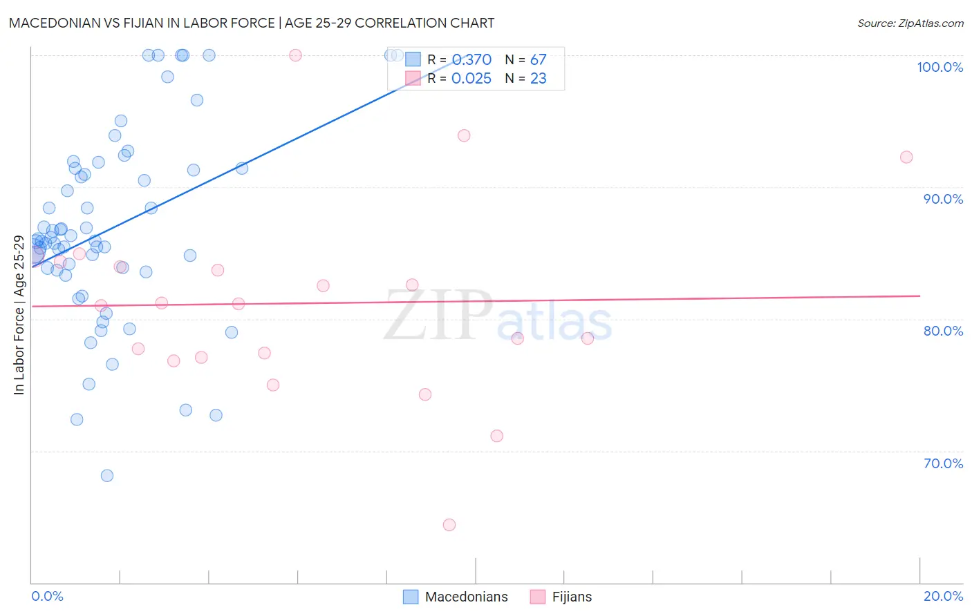 Macedonian vs Fijian In Labor Force | Age 25-29