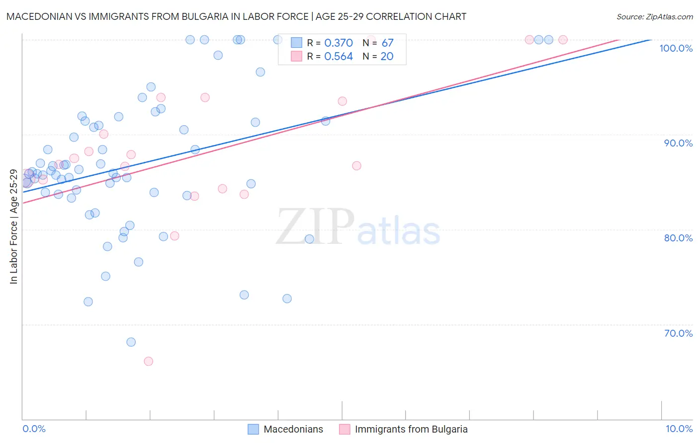 Macedonian vs Immigrants from Bulgaria In Labor Force | Age 25-29