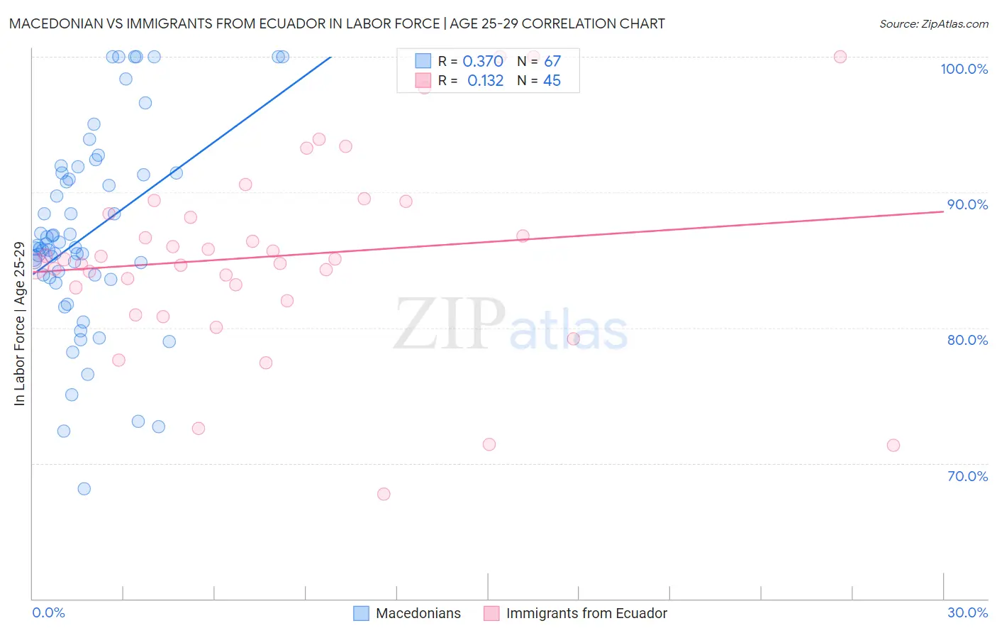 Macedonian vs Immigrants from Ecuador In Labor Force | Age 25-29