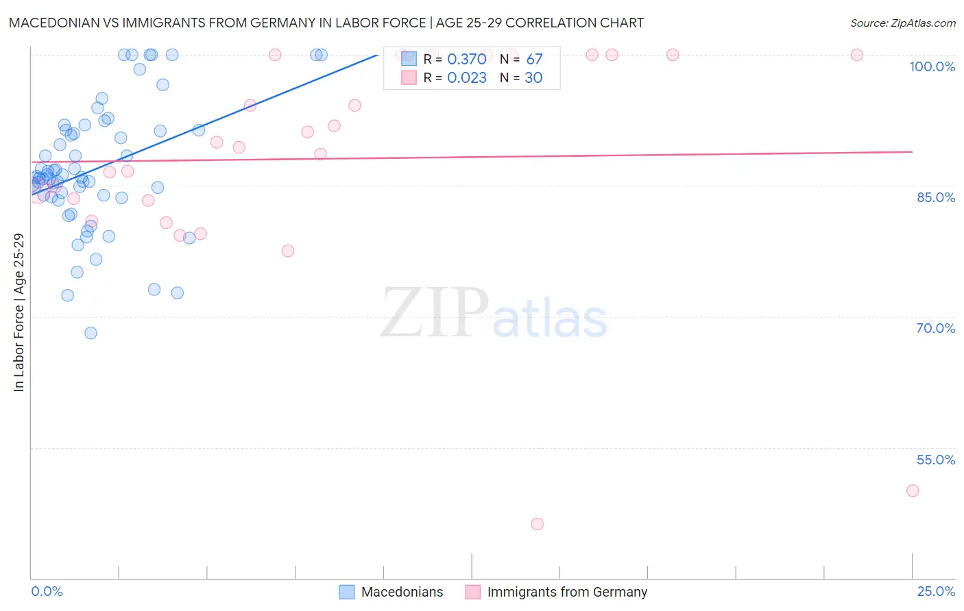 Macedonian vs Immigrants from Germany In Labor Force | Age 25-29