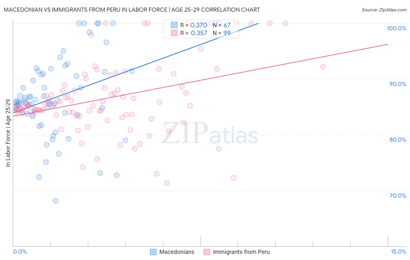 Macedonian vs Immigrants from Peru In Labor Force | Age 25-29